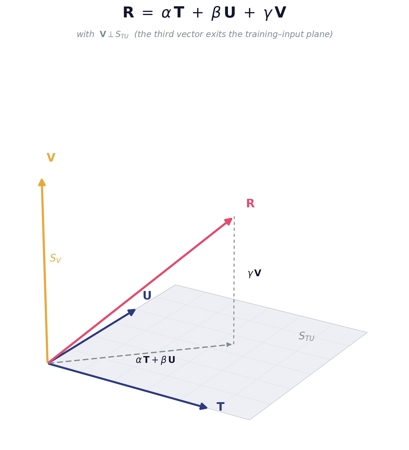   Figure 1.  Dimensional Emergence — The Three-Vector Model. Response R includes a component    γ** V** outside the training-input subspace S_TU.* 